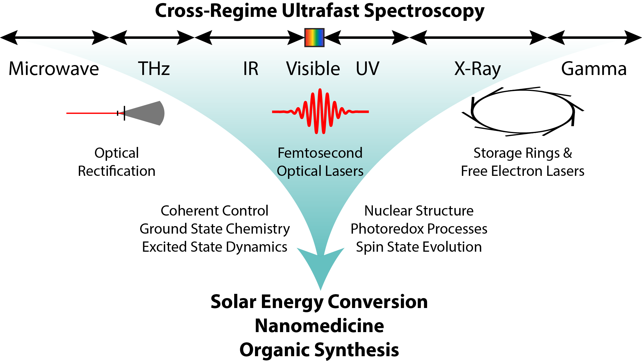 Summary of cross-regime ultrafast spectroscopy