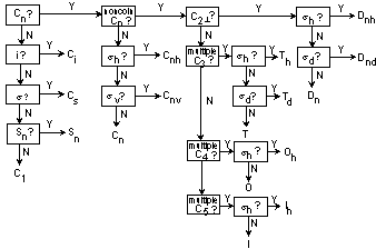 Point Group Flow Chart