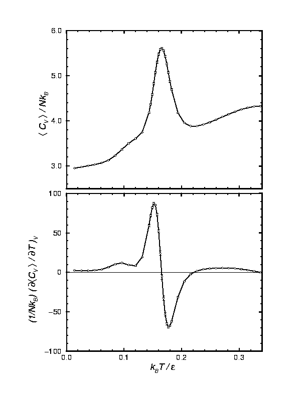 The heat capacity of a 38-atom Lennard-Jones cluster is shown in the upper panel with the temperative derivative of the heat capacity shown in the lower panel.