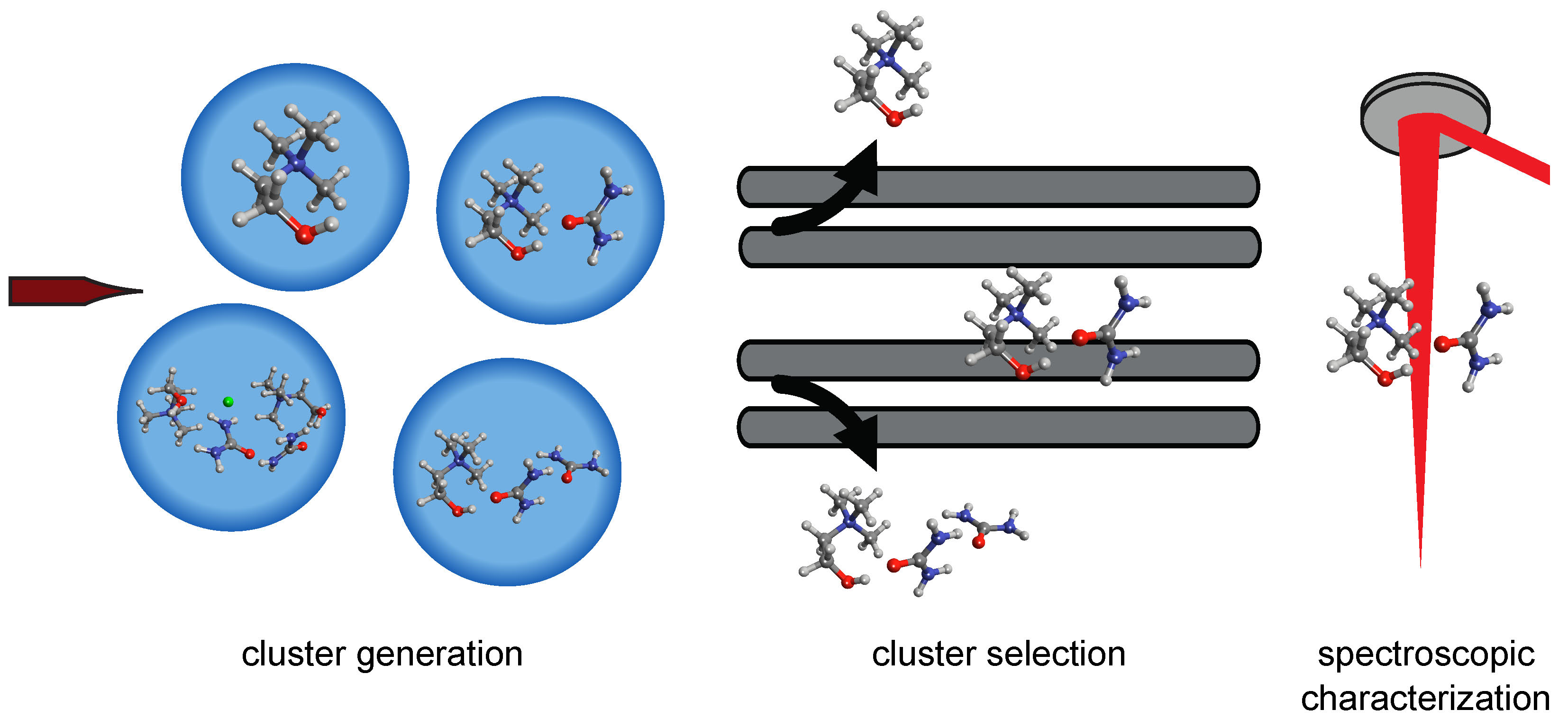 Figure 3. Conceptual overview of the experimental approach for the generation and characterization of ionic clusters for the study of DES structure. Clusters are (a) generated by nanoelectrospray ionization, (b) selected and isolated by a quadrupole mass filter, and (c) characterized by IR action spectroscopy.