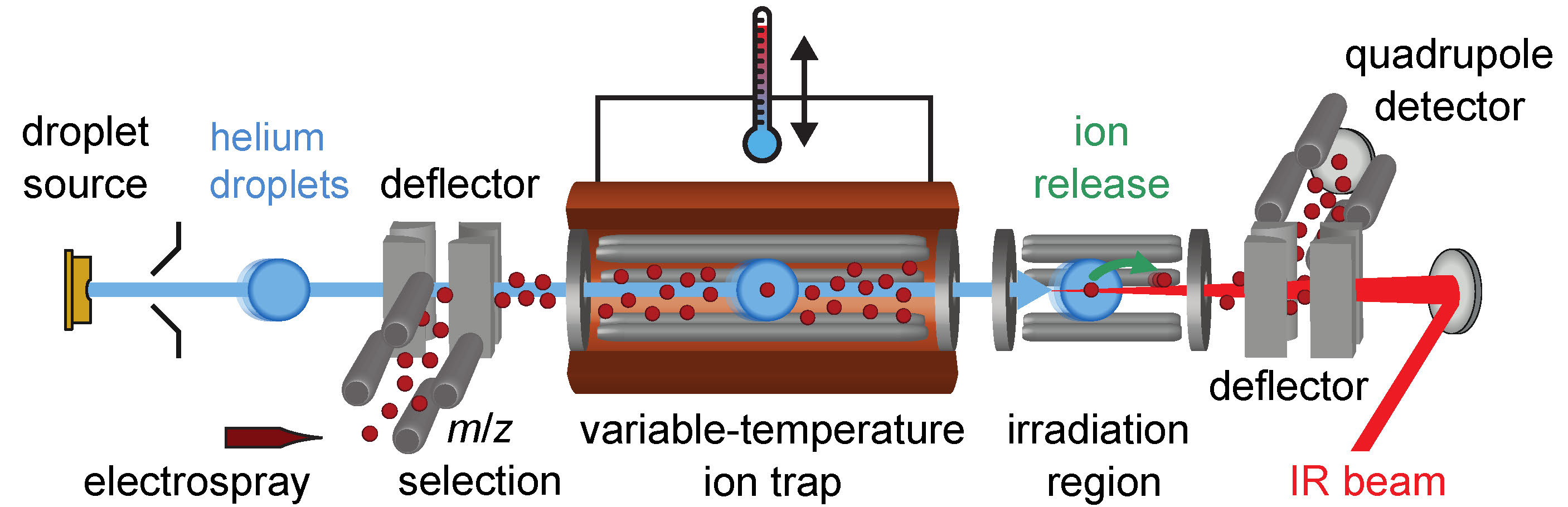 Figure 1. Instrumentation for helium nanodroplet isolation infrared (HENDI IR) action spectroscopy of molecular ions.