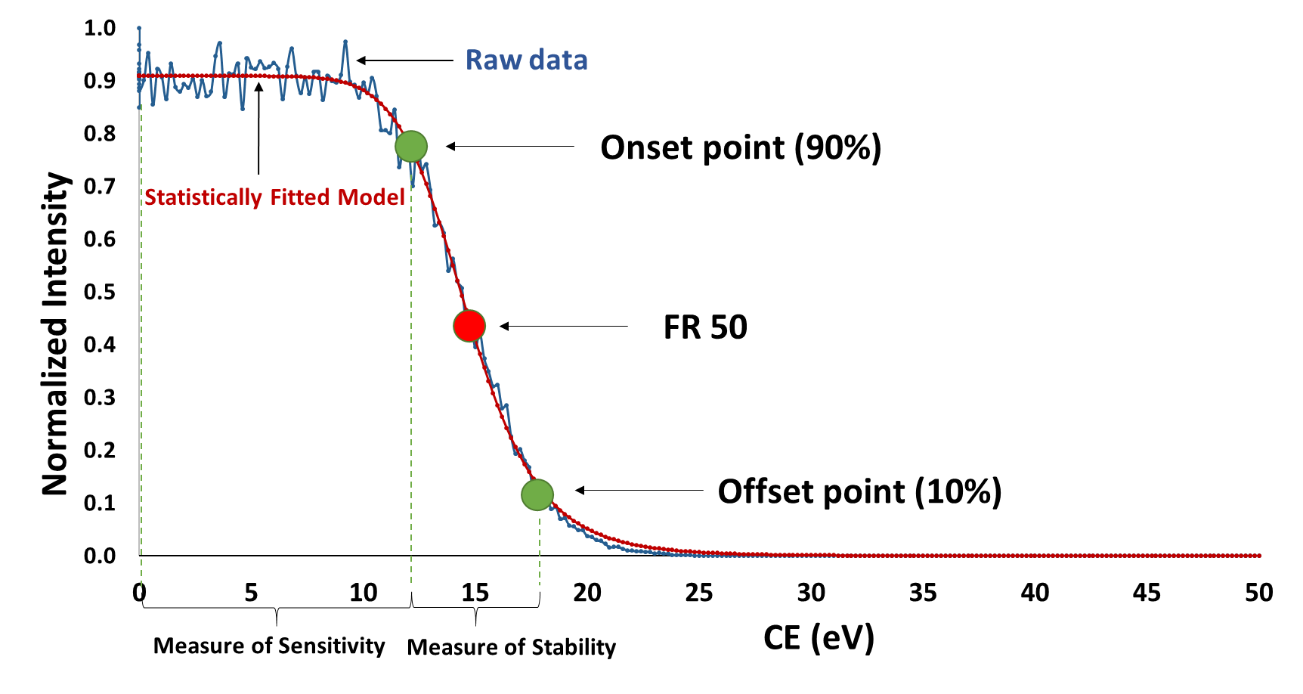 FR 50 Method