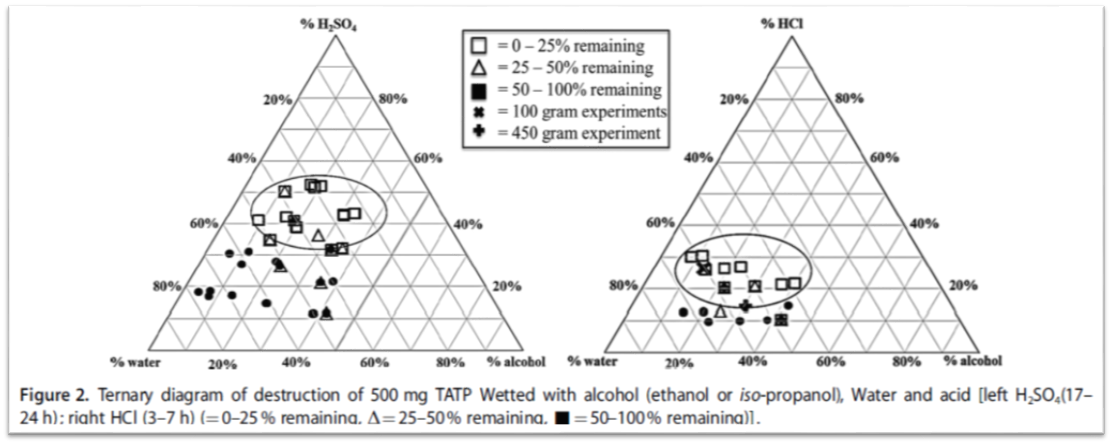 Factors Influencing TATP Destruction