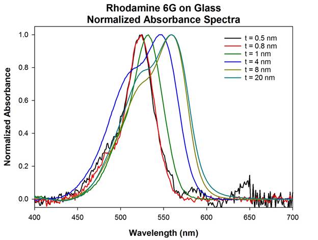 Figure 2A. Absorption spectra of Rh6G on glass as a function of thickness.