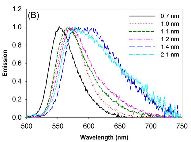 Figure 2B. Emission spectra of Rh6G on glass as a function of thickness.
